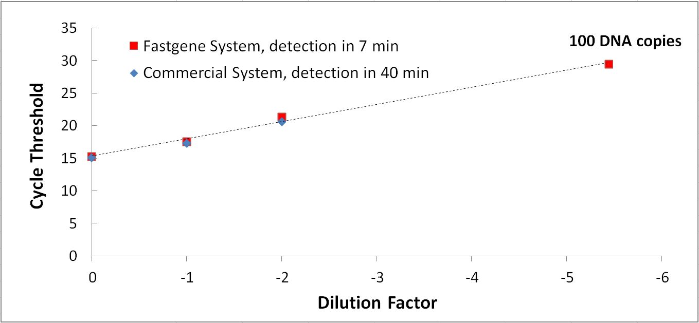 fastgene-microfluidic-lab-on-chip-qpcr-qrtpcr_sensitivity-comparison