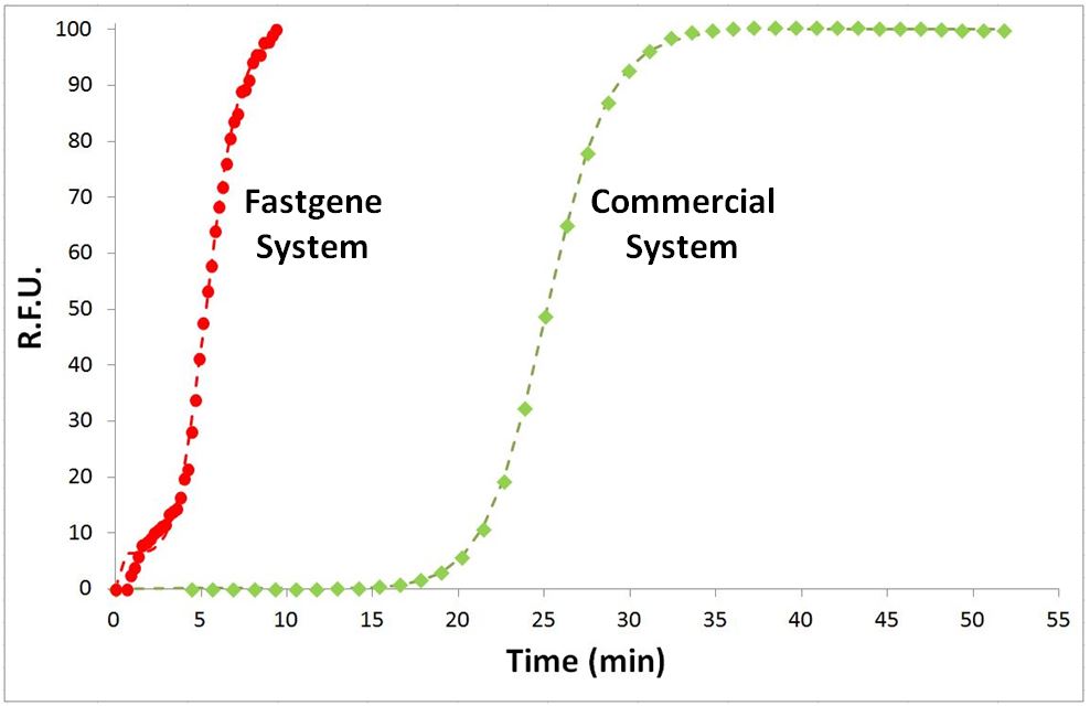 fastgene-microfluidic-lab-on-chip-qpcr-qrtpcr_speed-comparison
